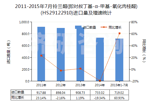 2011-2015年7月鈴蘭醛(即對(duì)叔丁基-α-甲基-氧化肉桂醛)(HS29122910)進(jìn)口量及增速統(tǒng)計(jì) 2011-2015年7月鈴蘭醛(即對(duì)叔丁基-α-甲基-氧化肉桂醛)(HS29122910)進(jìn)口量及增速統(tǒng)計(jì)